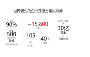 红帽加速开放混合云创新，助力企业成功迈向开源应用时代