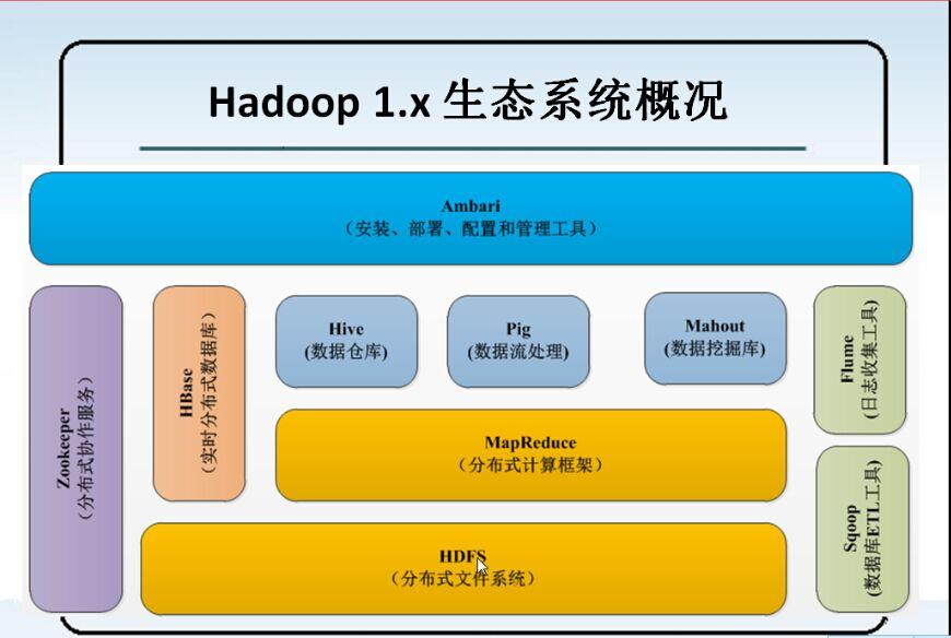 Hadoop分布式系统基础架构