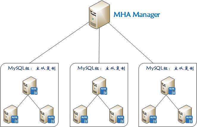 mysql数据库同步