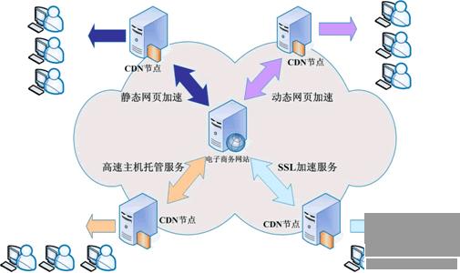 CDN网站加速配置