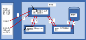 五分钟带你了解Django框架设计思想！