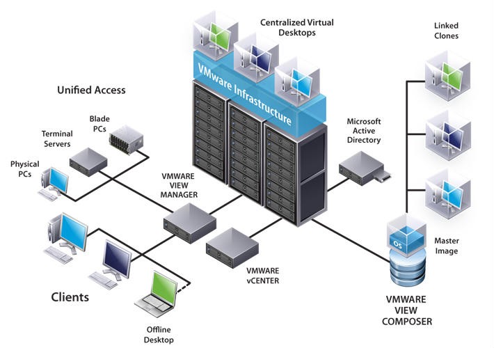 vmware horizon 桌面云
